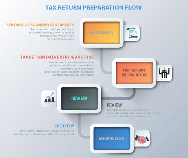 Tax return preparation flow